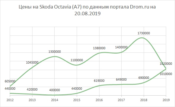 цены Skoda Octavia