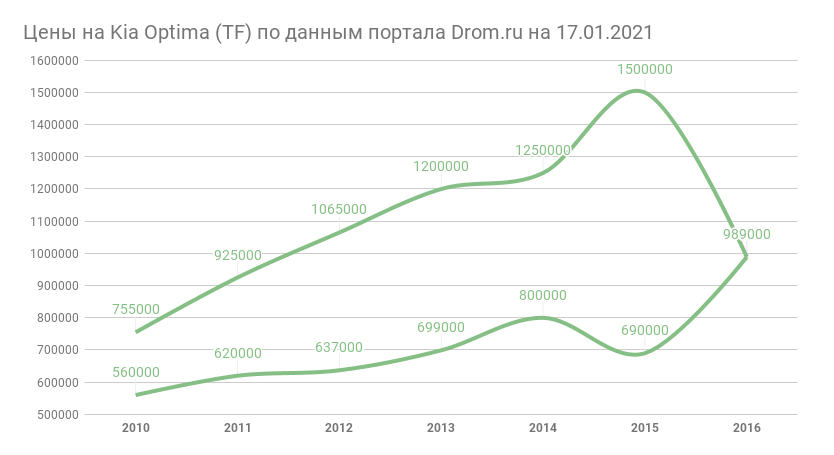 График цен на Kia Optima TF