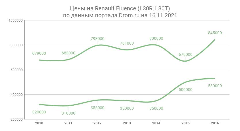 Цены Renault Fluence